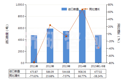 2011-2015年9月中國泡沫聚苯乙烯板,片,帶,箔,扁條(HS39211100)進(jìn)口量及增速統(tǒng)計(jì)